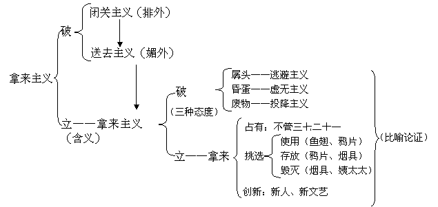 “拿来主义”是什么意思？