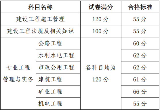 终于！贵州公布2020年二级建造师考试合格标准(图1)