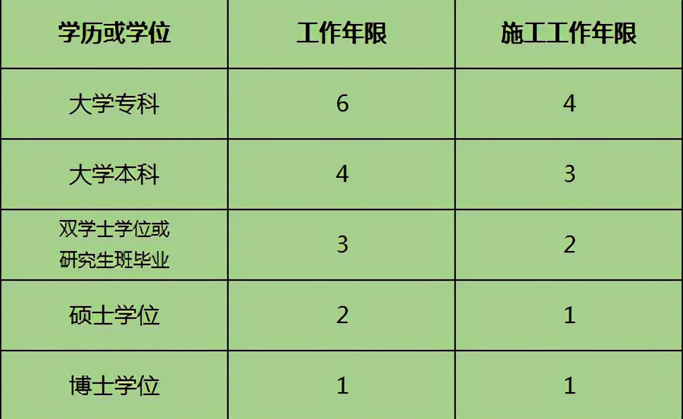 一级建造师报考条件有哪些？